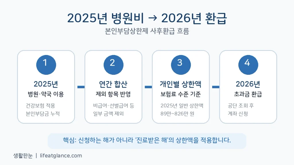 2025년 병원비를 2026년에 본인부담상한제로 환급받는 과정