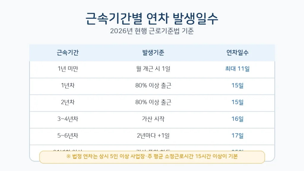 2026 근속기간별 연차 발생일수 11일 15일 최대 25일