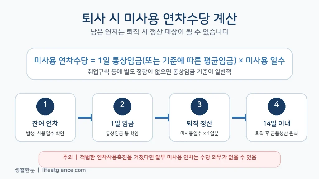 퇴사 시 미사용 연차수당 계산과 14일 정산 기준