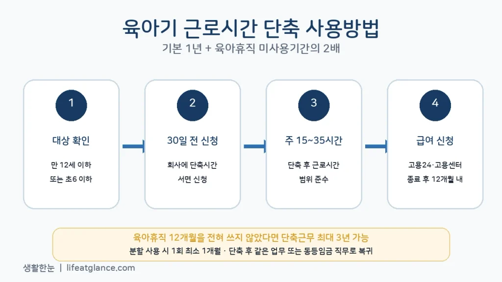 육아기 근로시간 단축 최대 3년 사용기간 고용24 신청방법