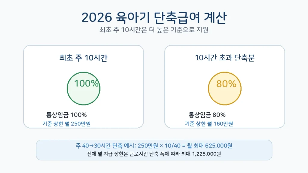 2026 육아기 근로시간 단축 급여 최초 10시간 통상임금 100% 계산