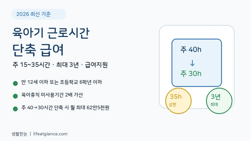 2026 육아기 근로시간 단축 급여 주 15시간 35시간 최대 3년 안내