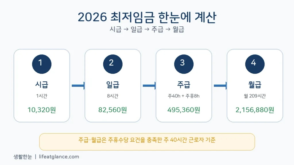 2026 최저임금 시급 일급 주급 월급 계산