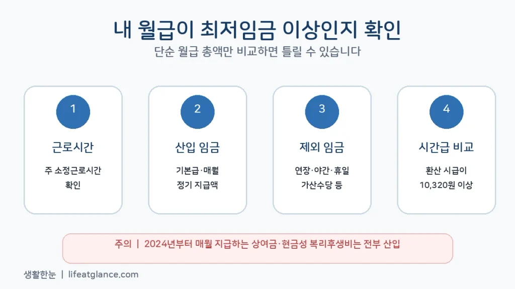 2026 최저임금 위반 여부 월급 계산 확인 방법