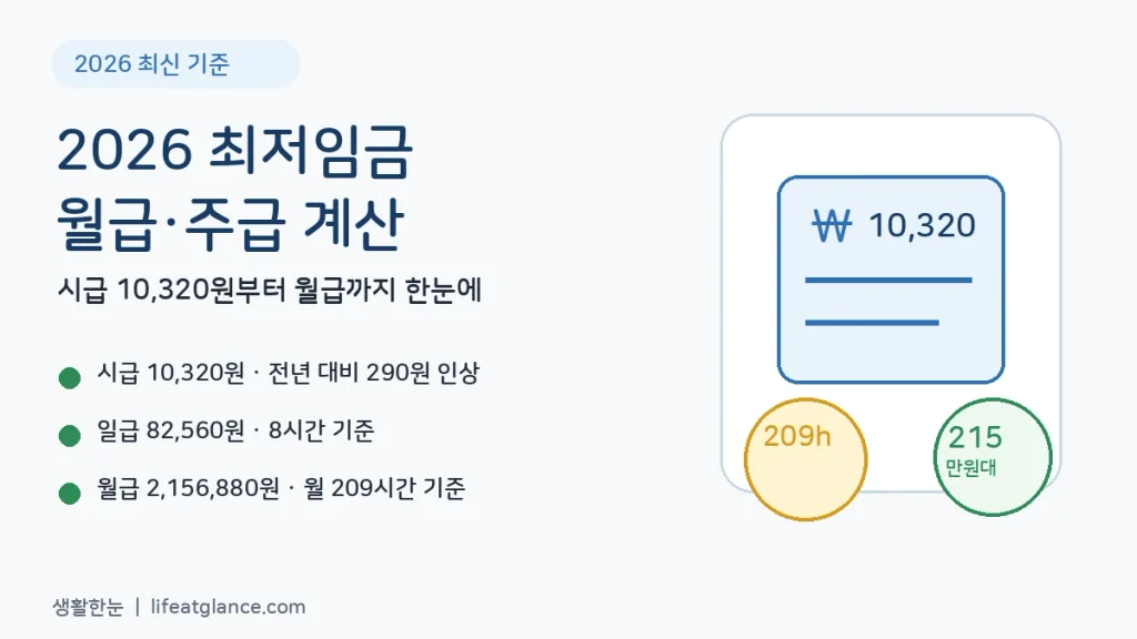 2026 최저임금 시급 10320원 월급 2156880원 안내