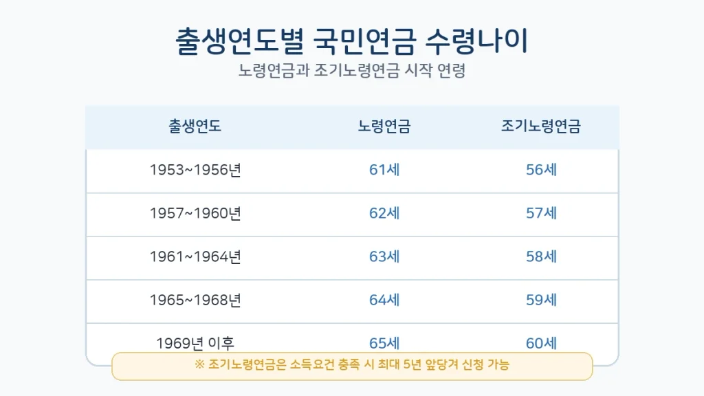 국민연금 출생연도별 노령연금 조기노령연금 수령나이
