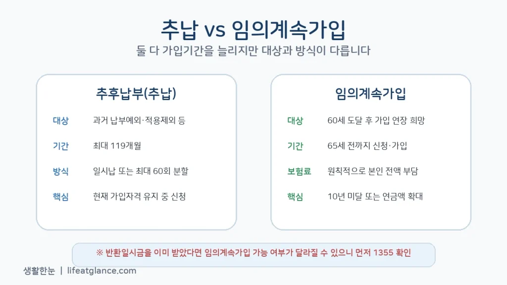 국민연금 추납과 임의계속가입 대상 기간 차이 비교