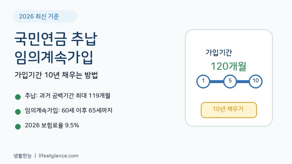 2026 국민연금 추납 임의계속가입 가입기간 10년 채우기