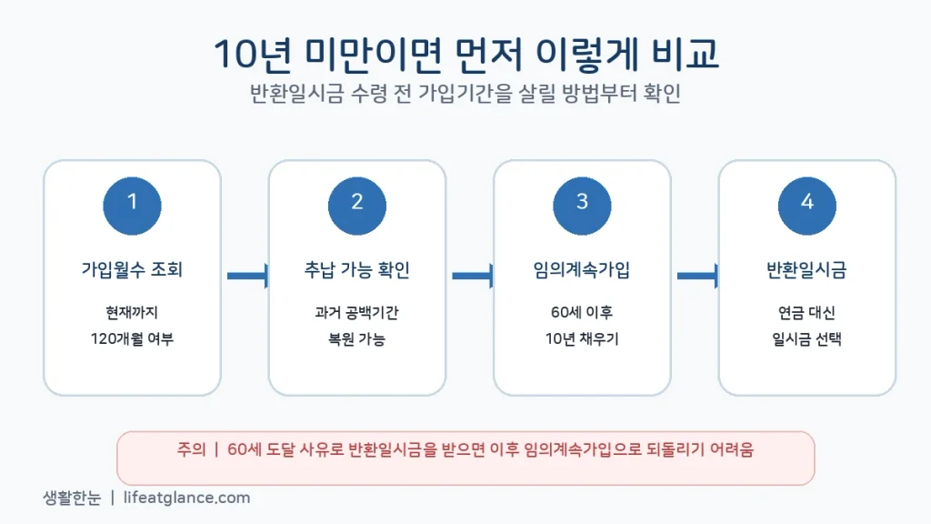 국민연금 가입기간 10년 미만 반환일시금 추납 임의계속가입 비교