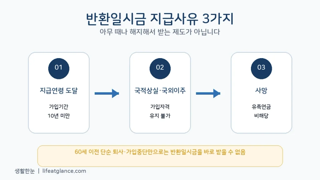 국민연금 반환일시금 지급조건 지급연령 국외이주 사망