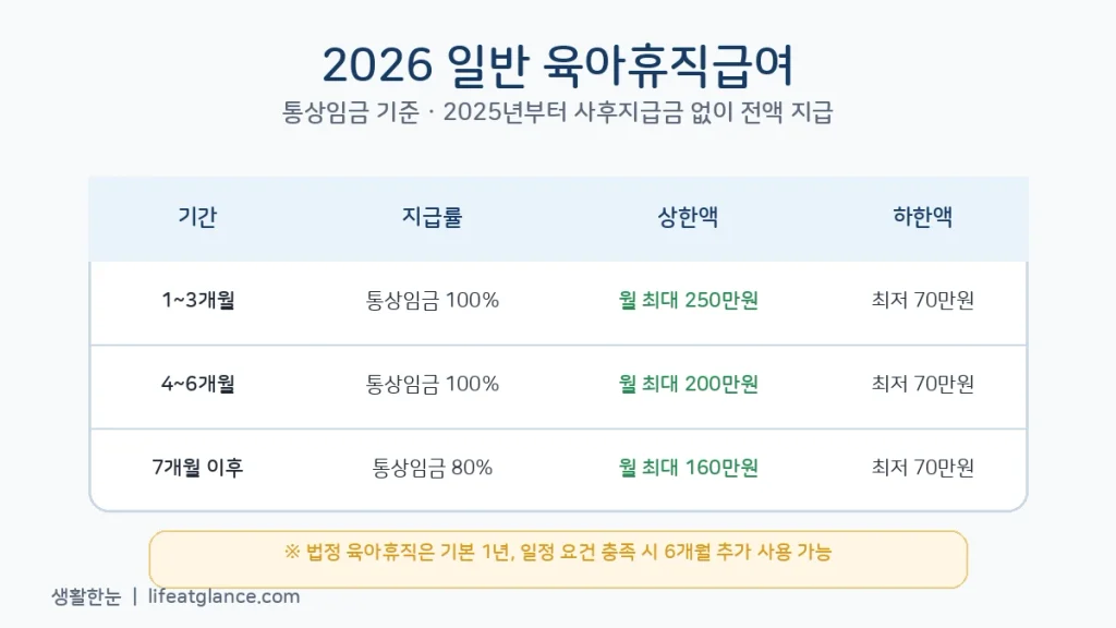 2026 육아휴직 급여 1개월부터 7개월 이후 지급액 상한액