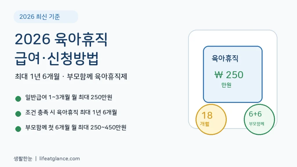 2026 육아휴직 급여 신청방법 최대 250만원 1년6개월 부모함께 육아휴직제