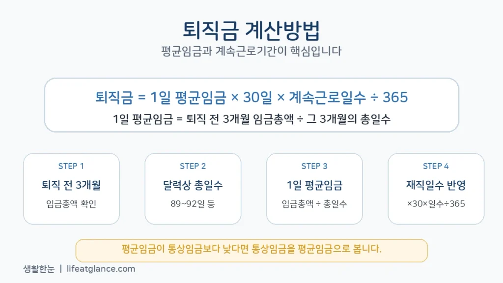 2026 퇴직금 평균임금 계산 공식과 계산방법