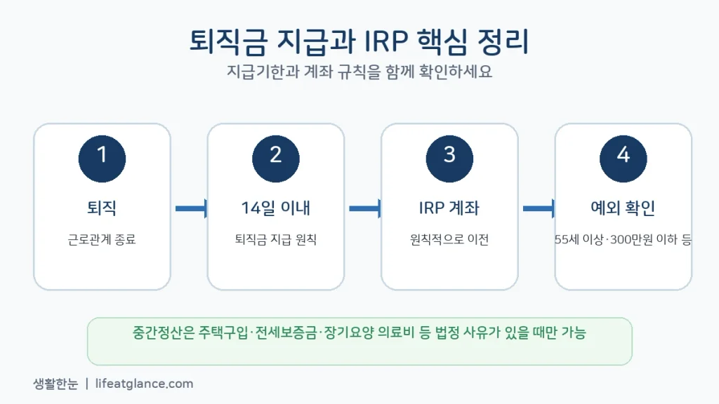 퇴직금 14일 지급기한 IRP 계좌와 중간정산 안내