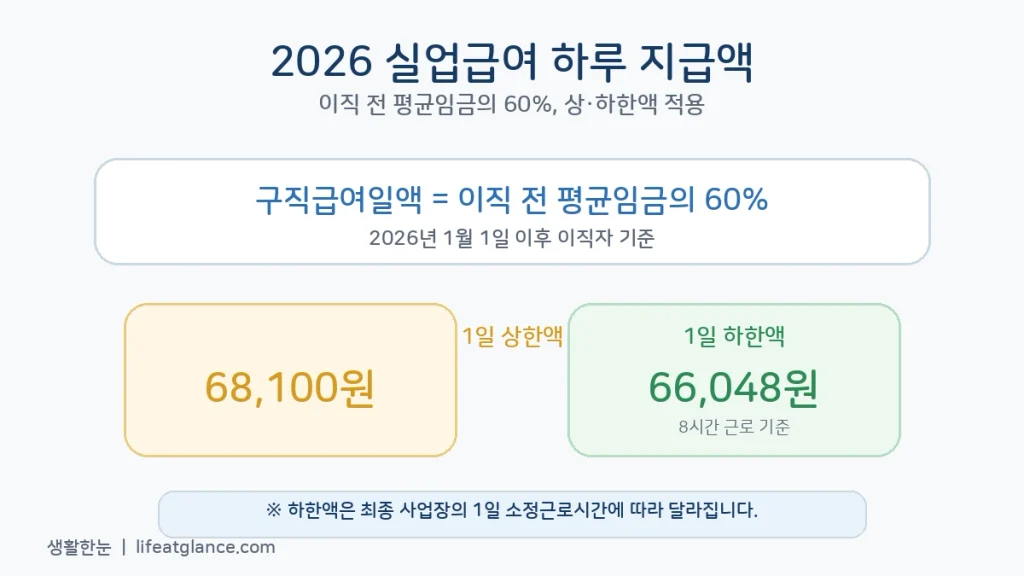 2026 실업급여 상한액 68100원 하한액 66048원