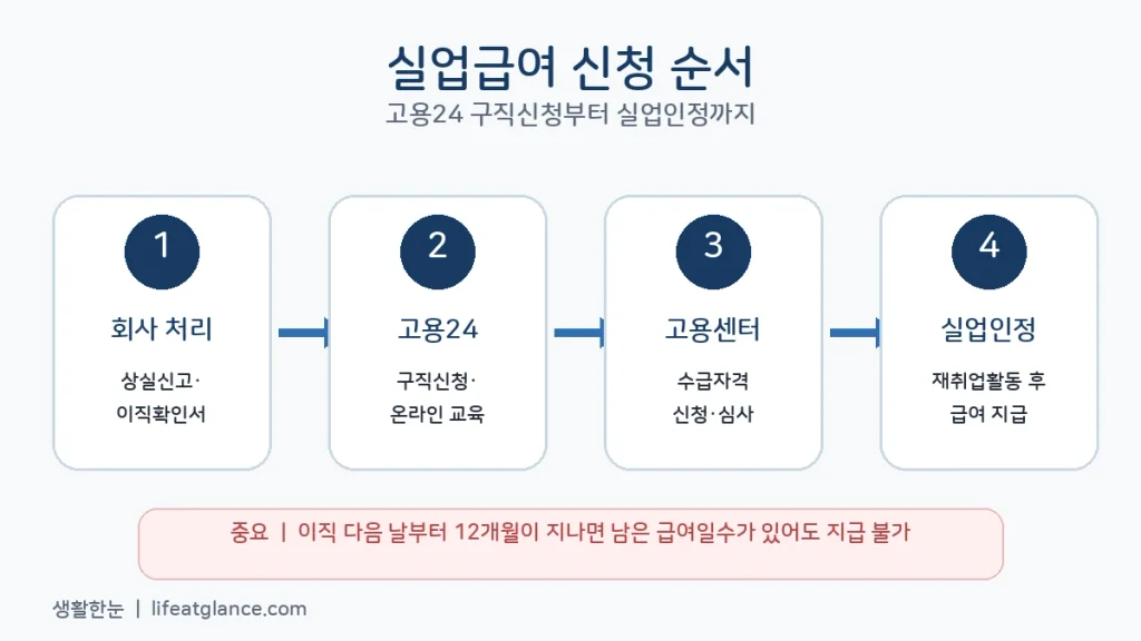 고용24 실업급여 구직급여 신청 순서
