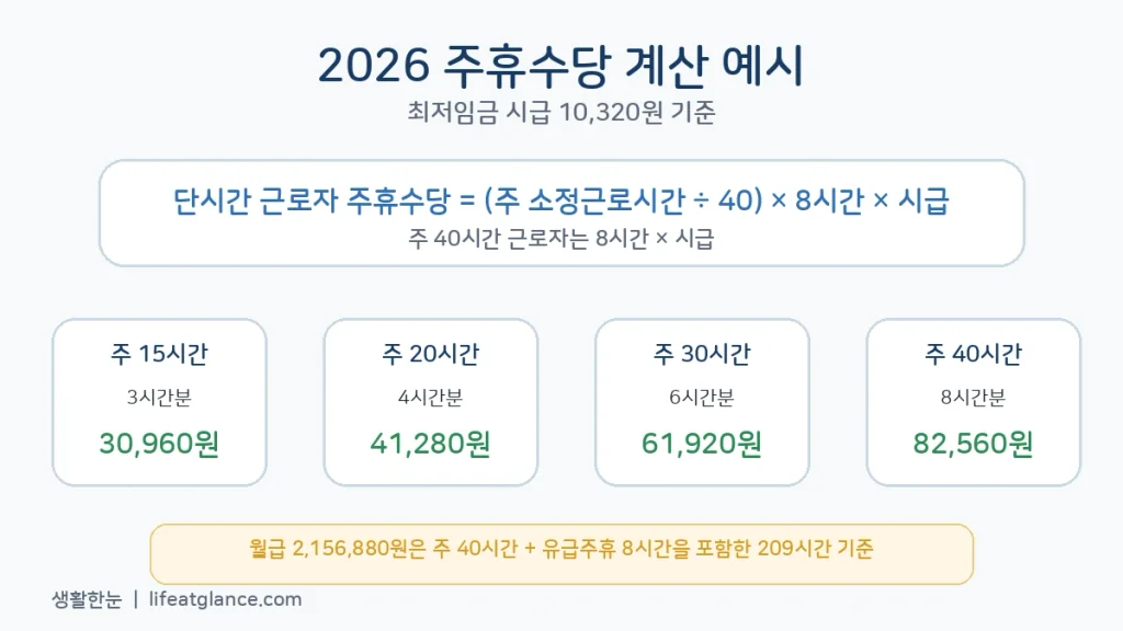 2026 최저임금 10320원 주휴수당 계산 예시
