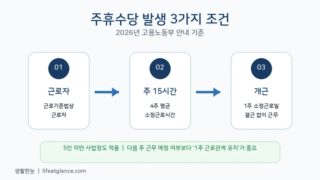 2026 주휴수당 주 15시간 개근 5인 미만 사업장 조건