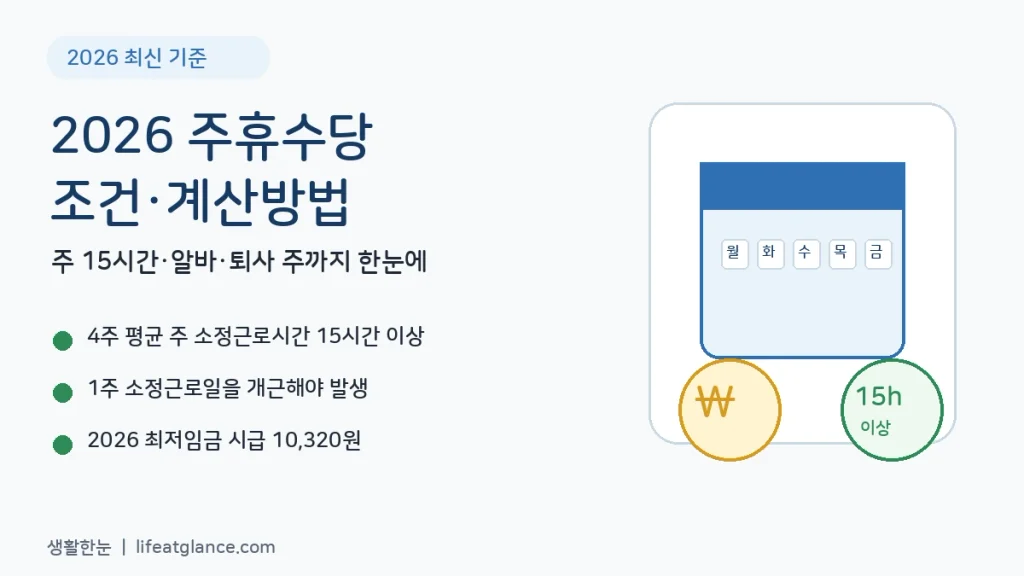 2026 주휴수당 조건 계산방법 주 15시간 알바 안내