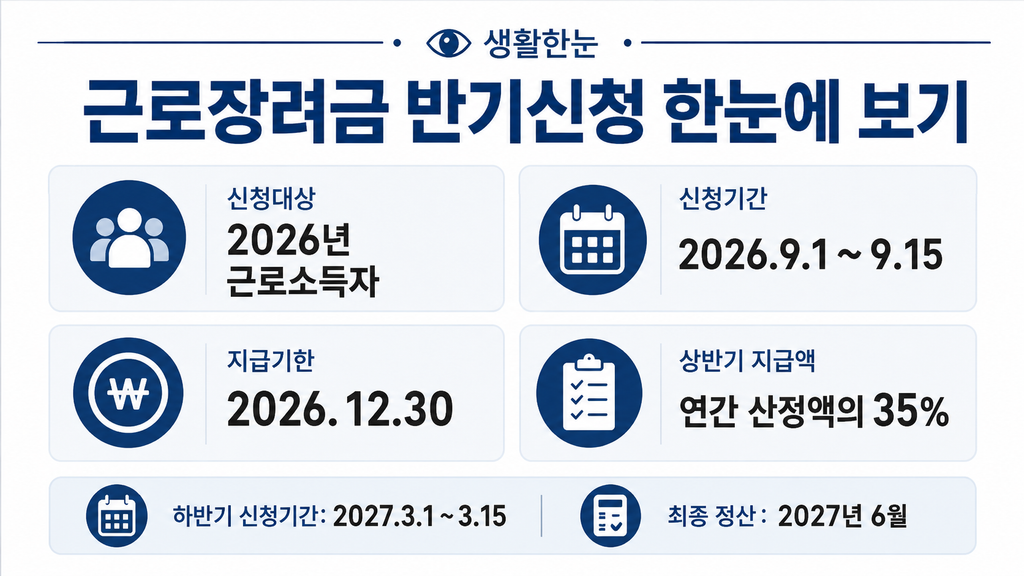 근로장려금 반기신청 한눈에 보기 요약 이미지