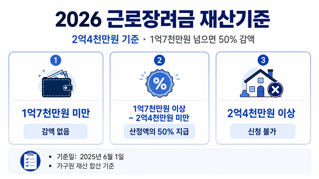2026 근로장려금 재산기준 2억4천만원과 1억7천만원 감액 기준