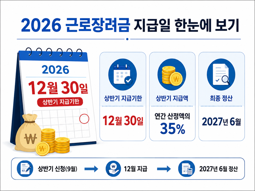 2026 근로장려금 지급일과 지급액 정리 요약 이미지