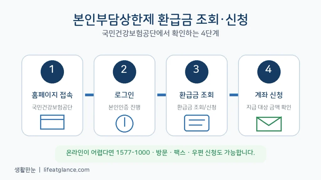 국민건강보험공단 본인부담상한제 환급금 조회 신청 순서