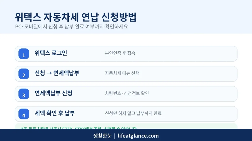 위택스 자동차세 연납 신청방법과 신청 경로 안내
