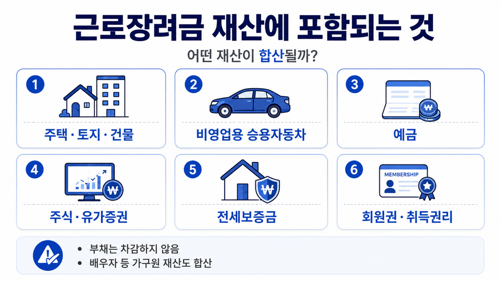 근로장려금 재산에 포함되는 주택 자동차 예금 주식 전세보증금 안내