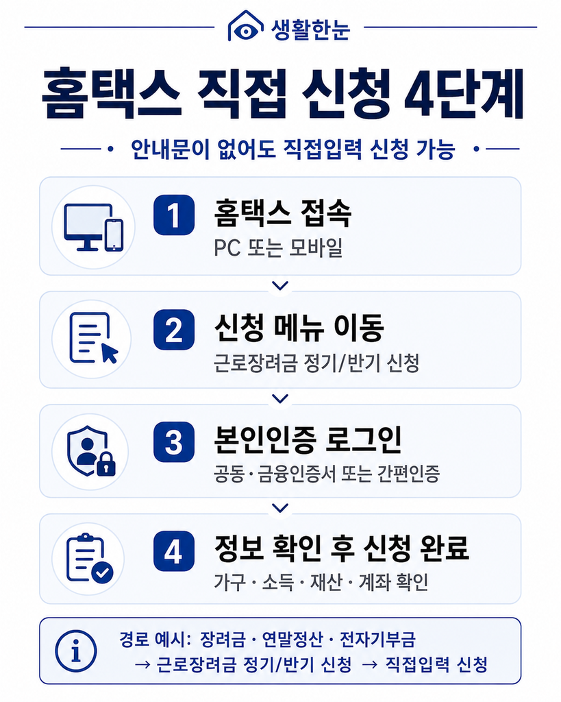 홈택스에서 근로장려금을 직접 신청하는 4단계 안내 이미지