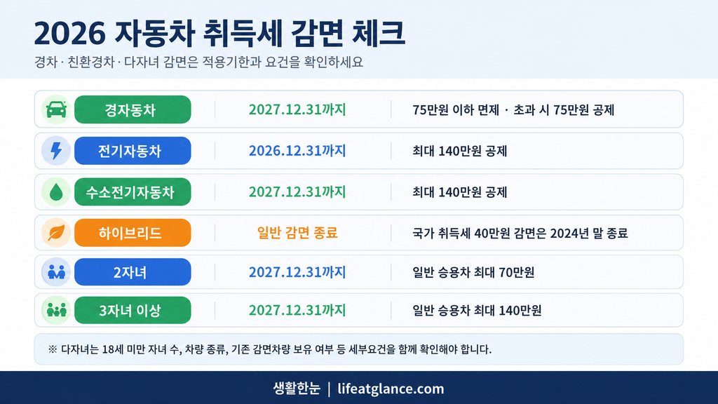 2026 자동차 취득세 경차 전기차 하이브리드 다자녀 감면 정리