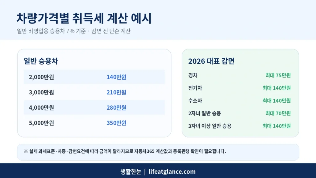 자동차 차량가격별 취득세 계산과 2026 취득세 감면 예시