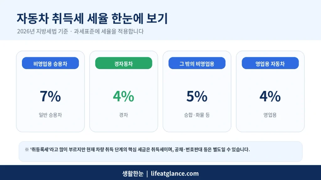 2026 자동차 취득세율 일반 승용차 경차 차량별 세율