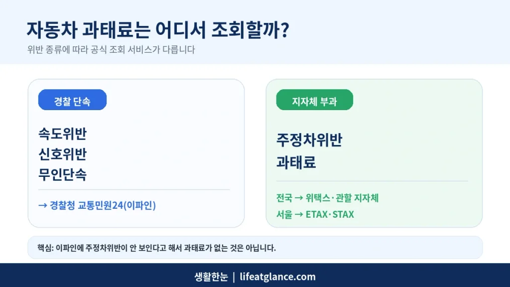 자동차 과태료 조회 사이트 주정차 속도위반 신호위반 구분
