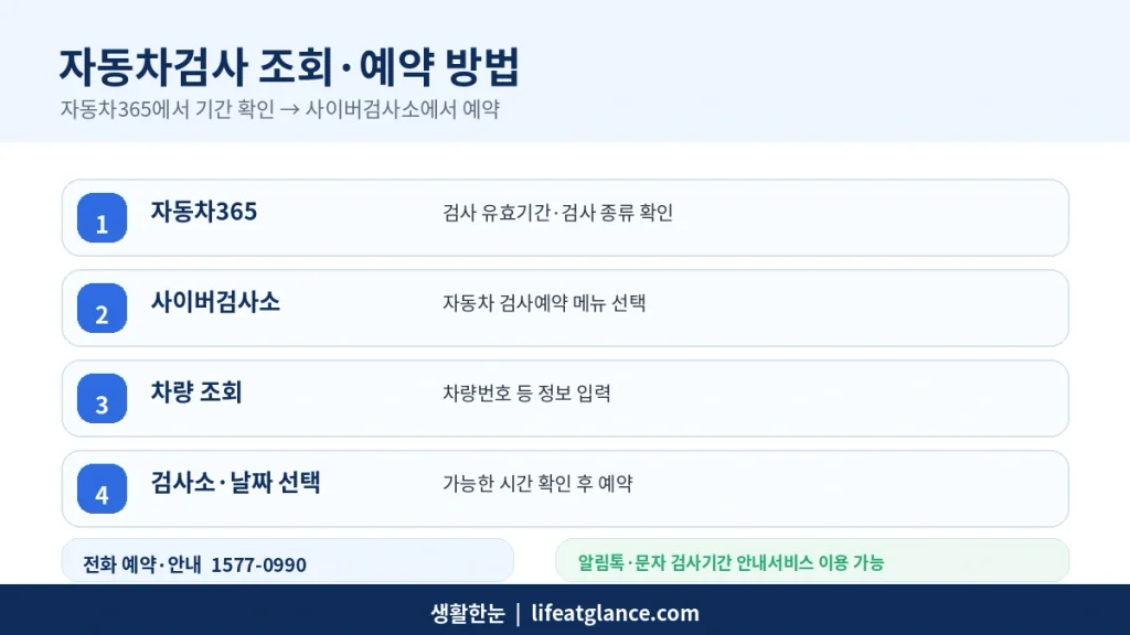 TS 사이버검사소 자동차검사 조회와 예약방법
