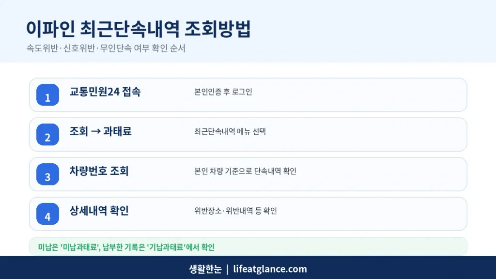 경찰청 교통민원24 이파인 속도위반 신호위반 과태료 조회방법