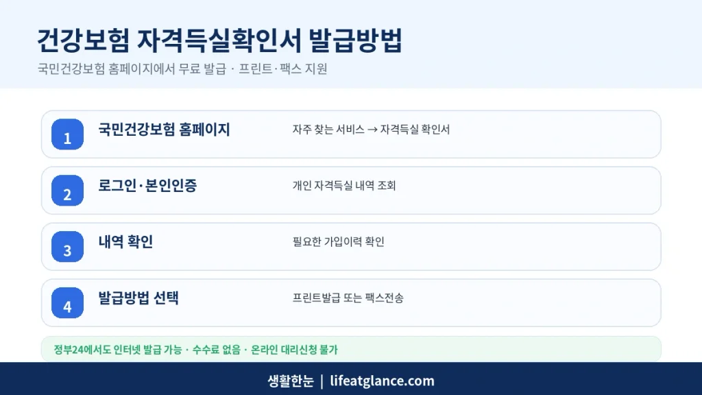 국민건강보험 자격득실확인서 인터넷 무료 발급방법