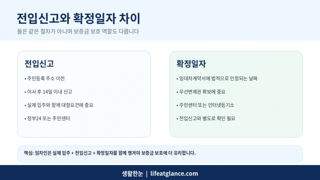 전입신고와 확정일자 차이 대항력 우선변제권 정리