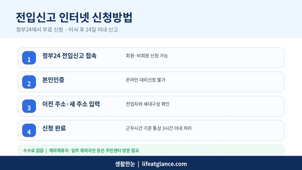 정부24 전입신고 인터넷 무료 신청방법과 처리시간