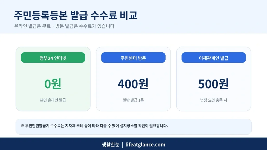 주민등록등본 정부24 주민센터 발급 수수료 비교