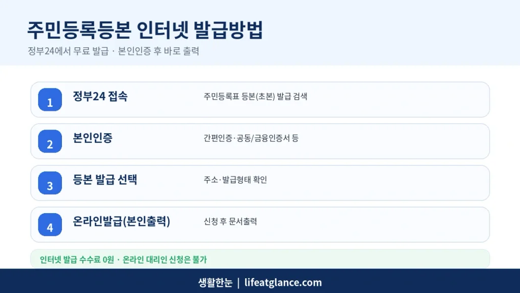 정부24 주민등록등본 인터넷 무료 발급방법